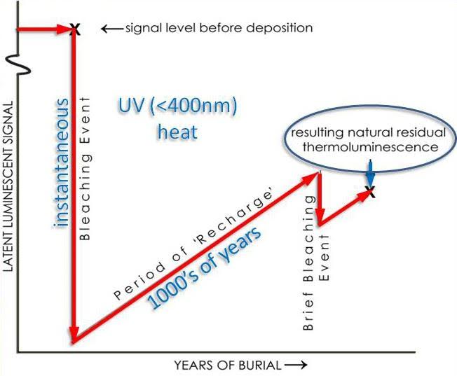 A look at Thermoluminescence dating