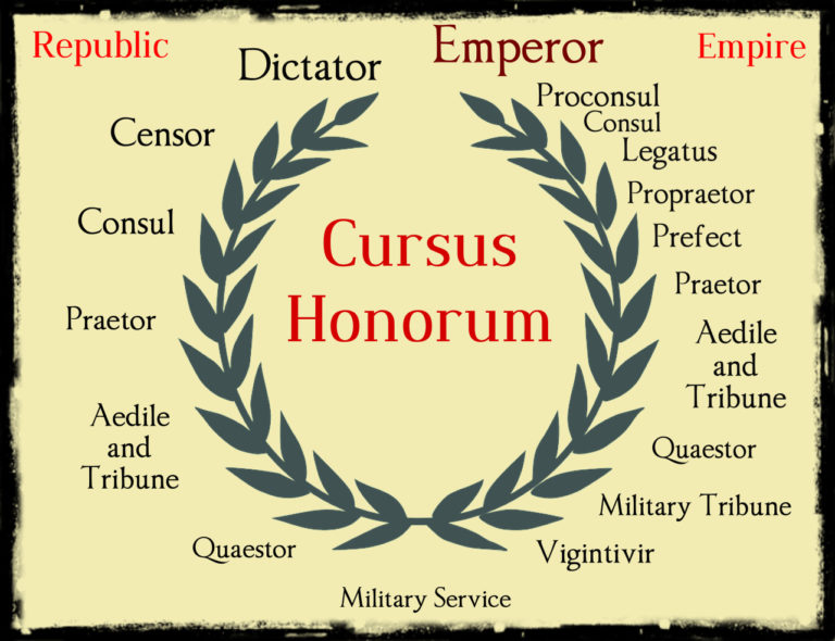 The Cursus Honorum In Ancient Rome